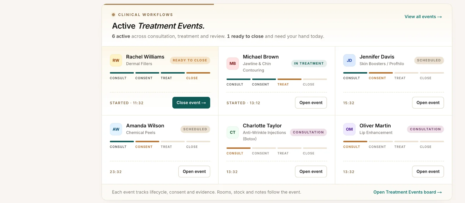 The Active Treatment Events board, each patient tracked from consult to close
