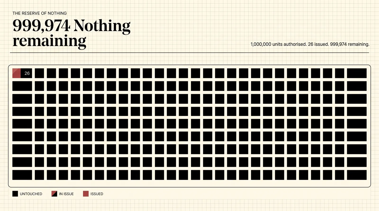 A grid of black squares representing one million authorised units, with 26 marked as issued