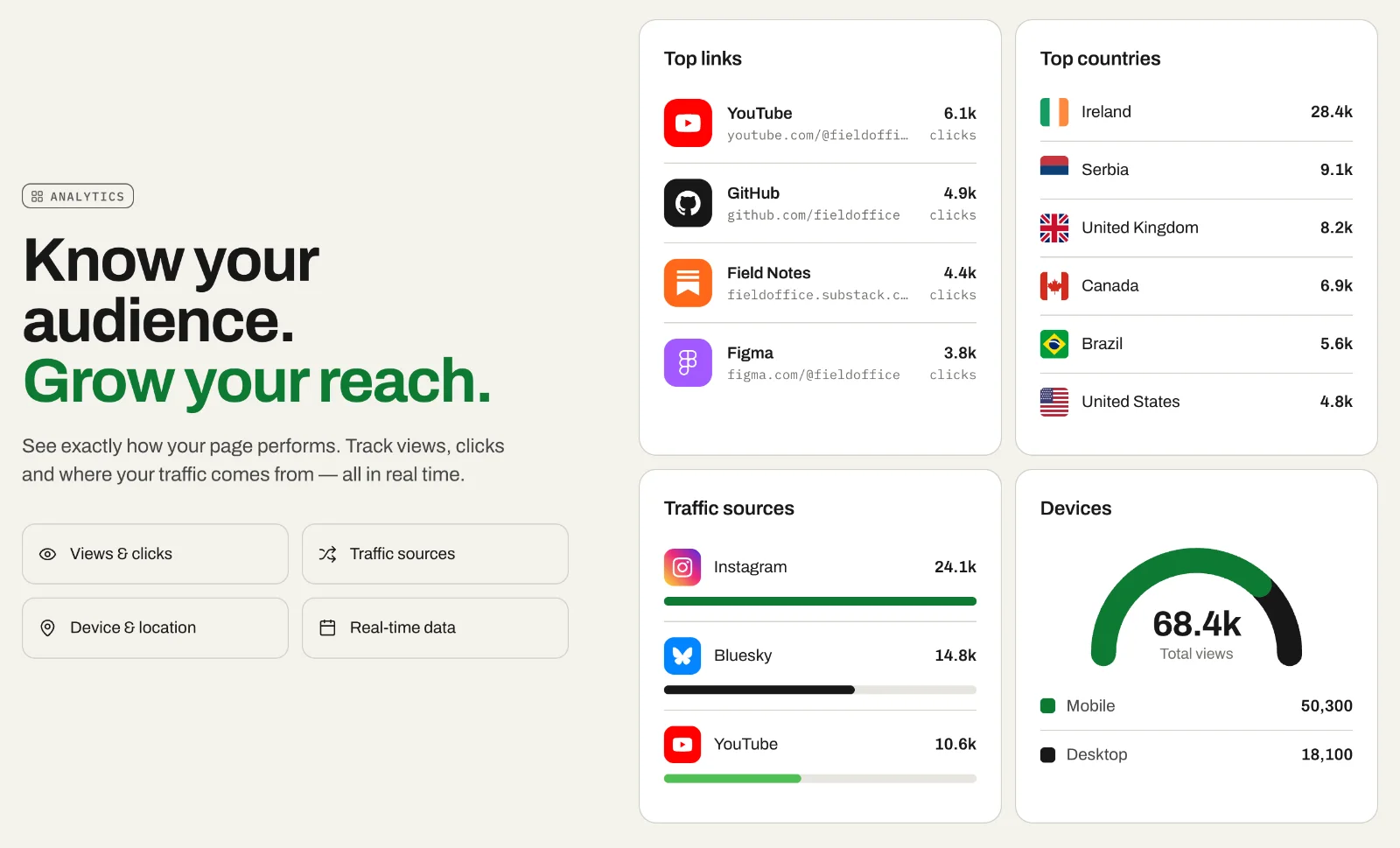 The Know your audience analytics section, with top links, countries and devices