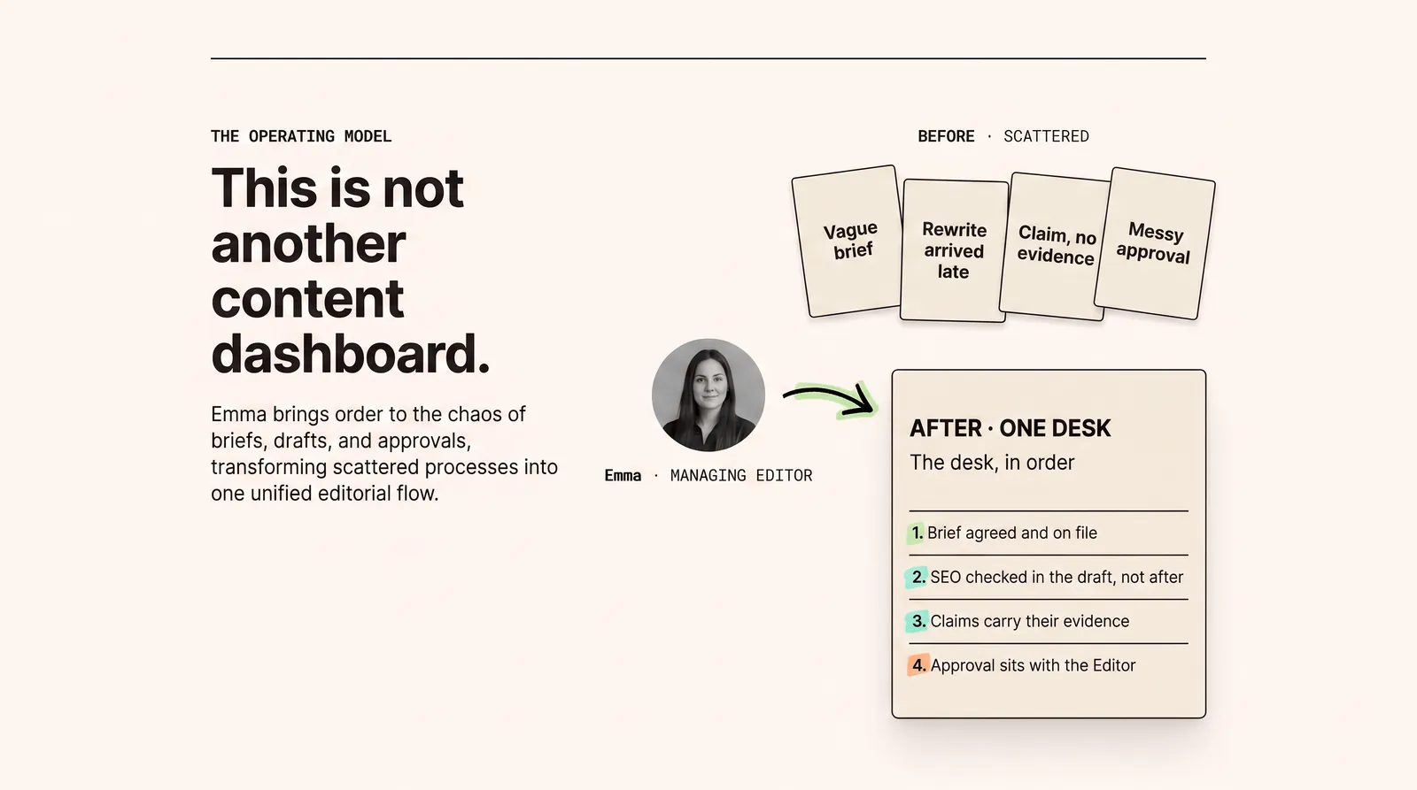 Four scattered problem cards on the left, resolved into an ordered four-step desk on the right