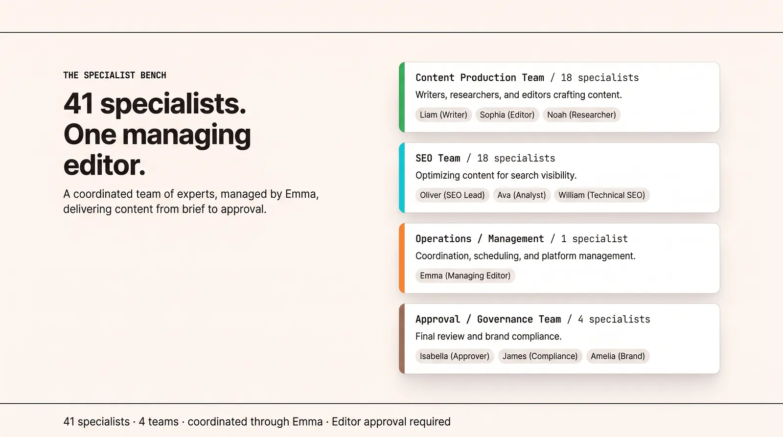 Four team cards listing 41 specialists across content, SEO, operations and approval