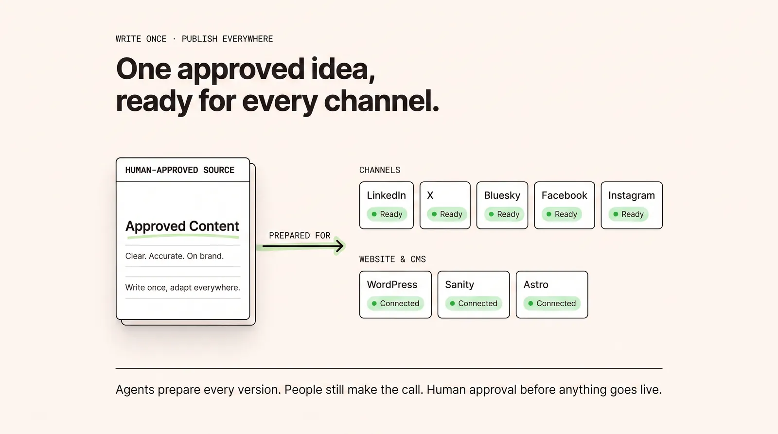 One approved source document feeding five social channels and three CMS destinations